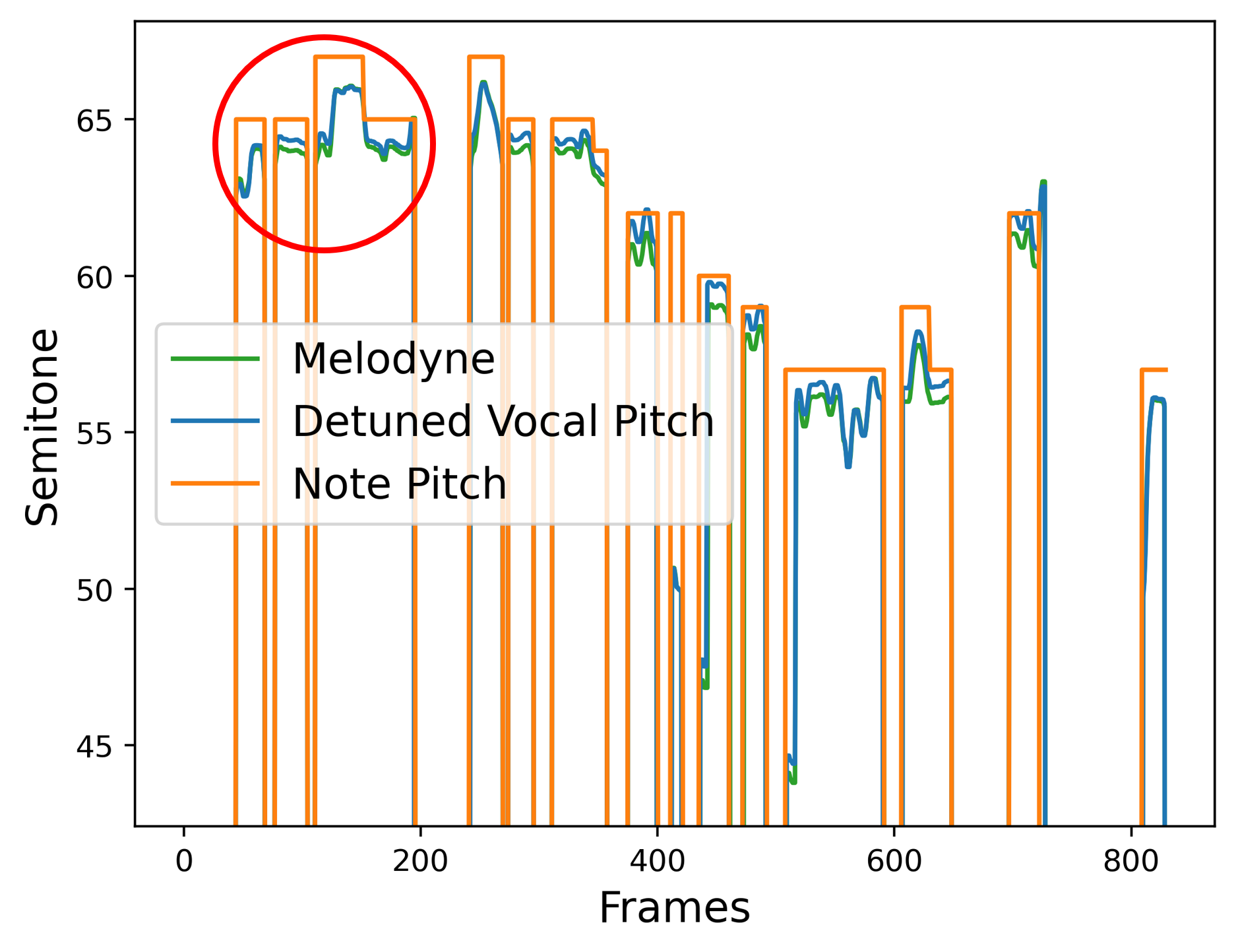 Melodyne Pitch Contour